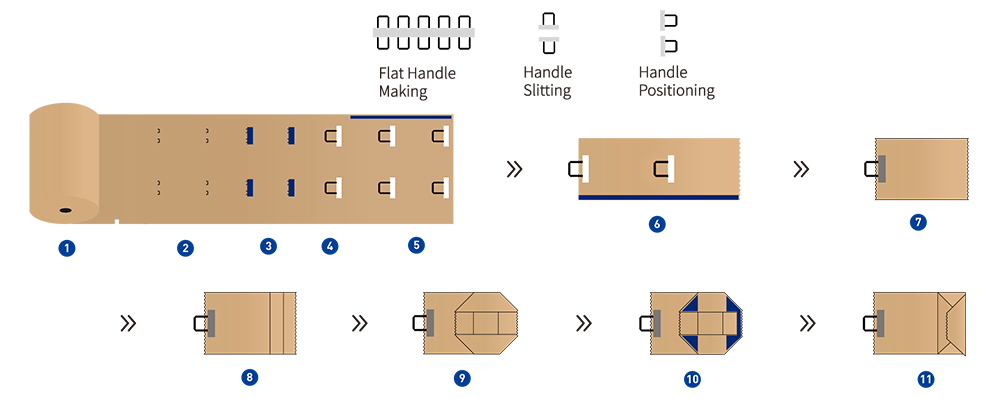 Upright Flat Handles Block Bottom Paper Bag Making Machine